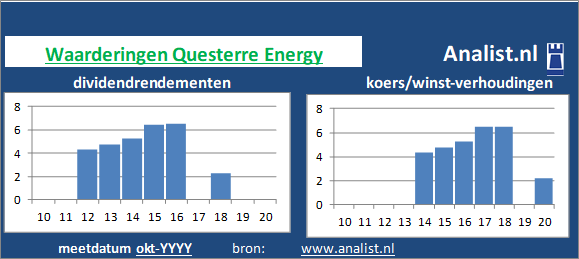 koerswinst/><BR><p>Het aandeel  keerde in de afgelopen vijf jaar haar aandeelhouders geen dividenden uit. </p>Het aandeel kostte midden 2020 circa 0 maal het resultaat per aandeel. </p><p class=